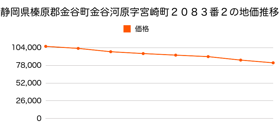 静岡県榛原郡金谷町金谷河原字宮崎町２０８３番２の地価推移のグラフ