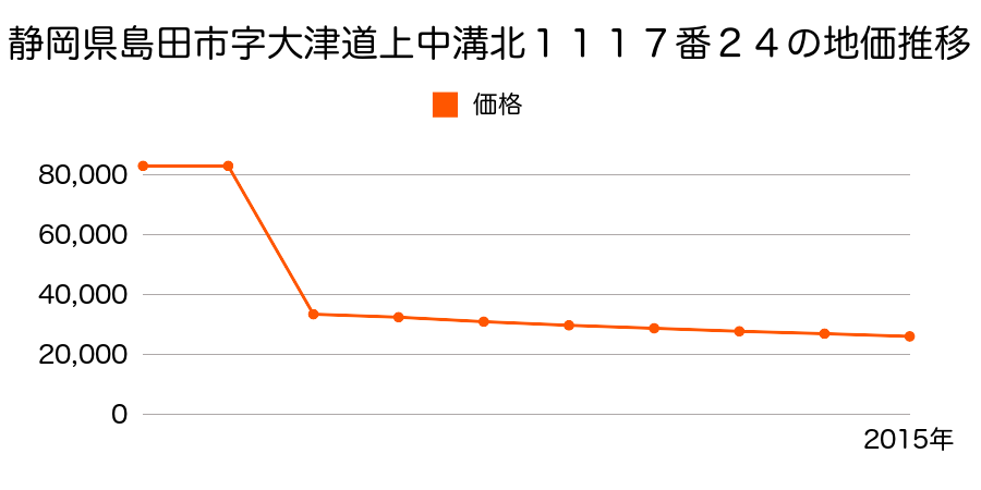 静岡県島田市川根町家山字八幡前１０８０番６外の地価推移のグラフ