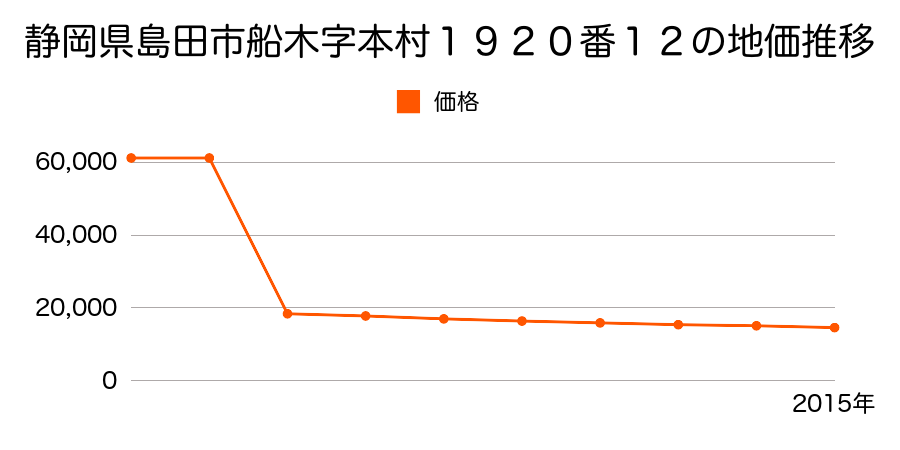 静岡県島田市川根町抜里字向海戸４９７番２の地価推移のグラフ
