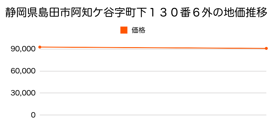 静岡県島田市阿知ケ谷字町下１３０番６外の地価推移のグラフ