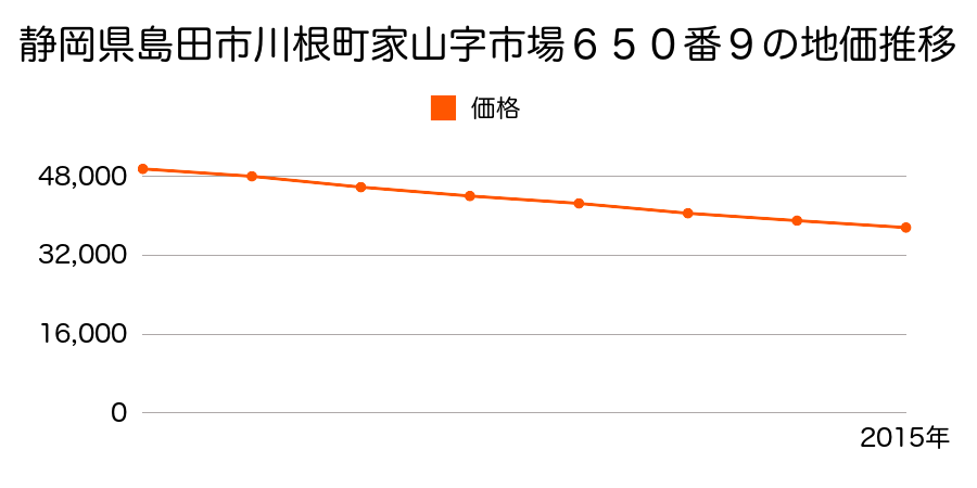 静岡県島田市川根町家山字市場６５０番９の地価推移のグラフ