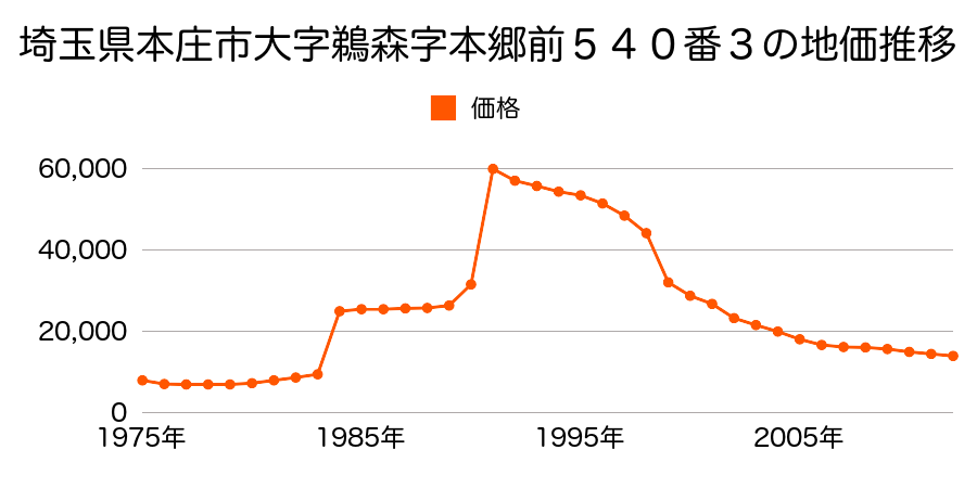 埼玉県本庄市沼和田字村北８２３番４外の地価推移のグラフ