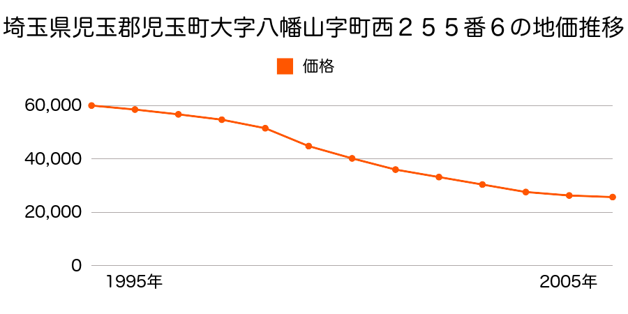 埼玉県児玉郡児玉町大字八幡山字町西２５５番６の地価推移のグラフ