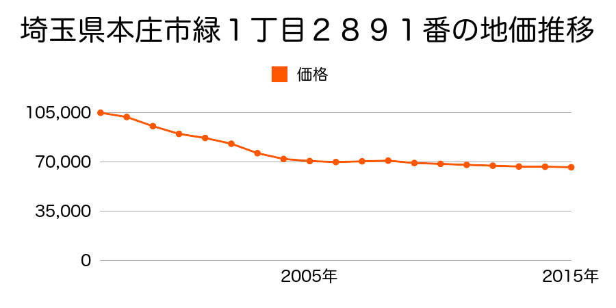 埼玉県本庄市緑１丁目２８９１番の地価推移のグラフ