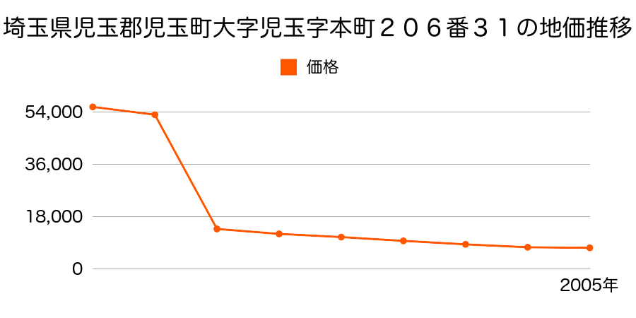 埼玉県児玉郡児玉町大字太駄字沢戸口９０５番外の地価推移のグラフ