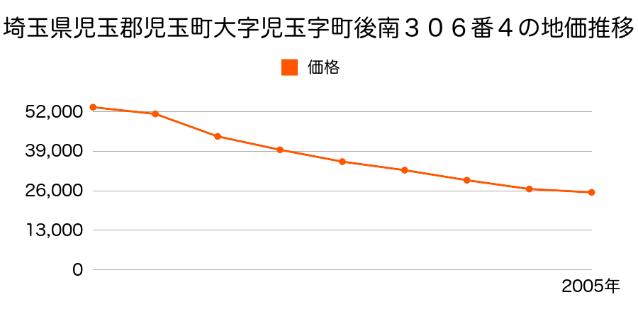 埼玉県児玉郡児玉町大字児玉字町後南３０６番４の地価推移のグラフ