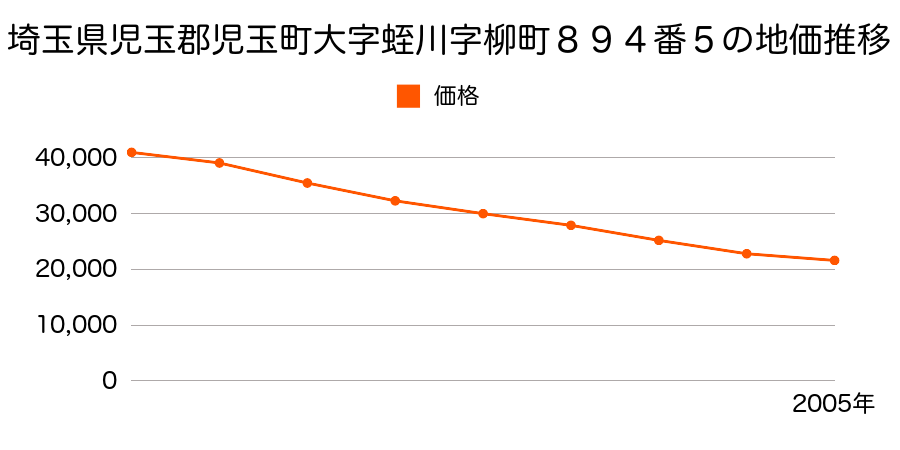 埼玉県児玉郡児玉町大字蛭川字柳町８９４番５の地価推移のグラフ