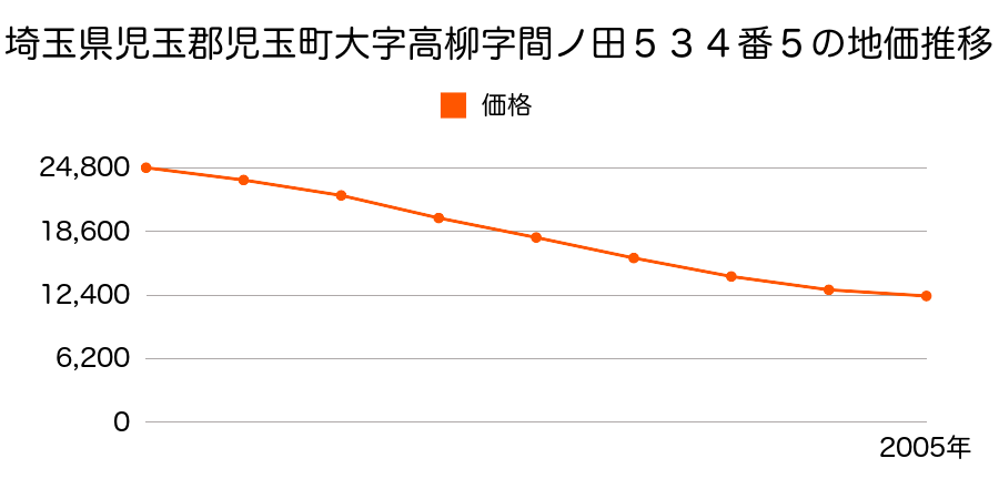 埼玉県児玉郡児玉町大字高柳字間ノ田５３４番５の地価推移のグラフ