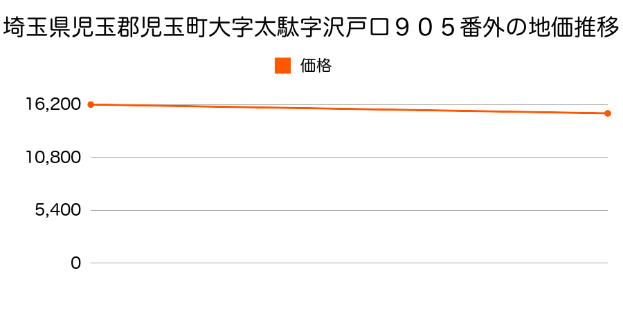 埼玉県児玉郡児玉町大字太駄字沢戸口９０５番外の地価推移のグラフ