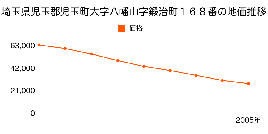 埼玉県児玉郡児玉町大字八幡山字鍛治町１６８番の地価推移のグラフ