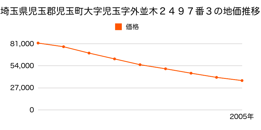 埼玉県児玉郡児玉町大字児玉字外並木２４９７番３の地価推移のグラフ