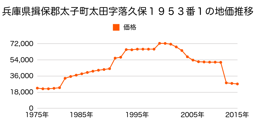 兵庫県揖保郡太子町佐用岡字村ノ西１９６番２の地価推移のグラフ