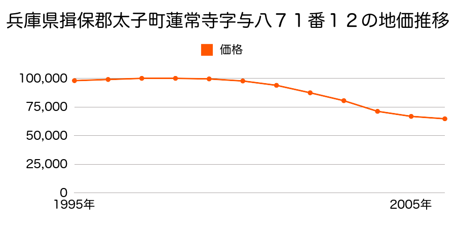 兵庫県揖保郡太子町蓮常寺字與八７１番１２外の地価推移のグラフ