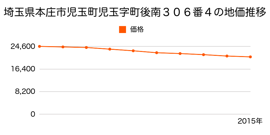 埼玉県本庄市児玉町児玉字町後南３０６番４の地価推移のグラフ