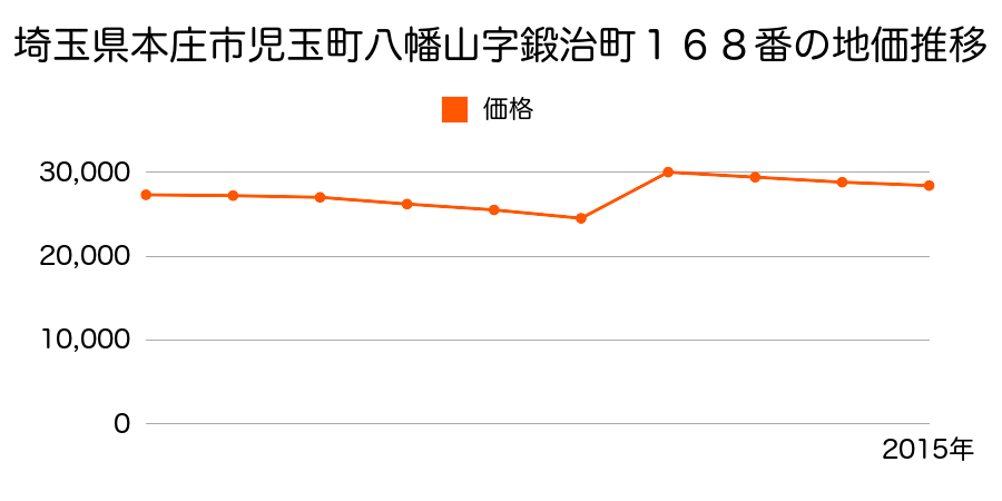 埼玉県本庄市児玉町児玉字外並木２４９７番３の地価推移のグラフ