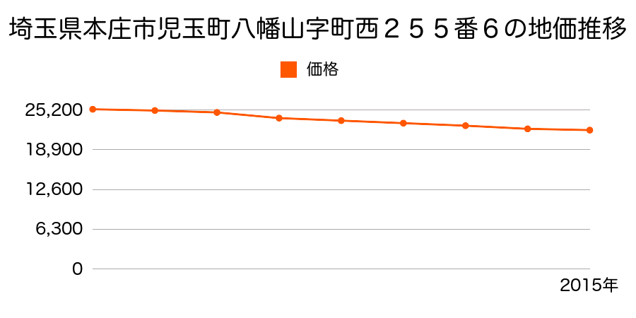 埼玉県本庄市児玉町八幡山字町西２５５番６の地価推移のグラフ