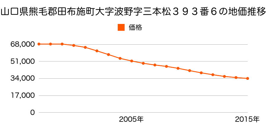 山口県熊毛郡田布施町大字波野字三本松３９３番６の地価推移のグラフ