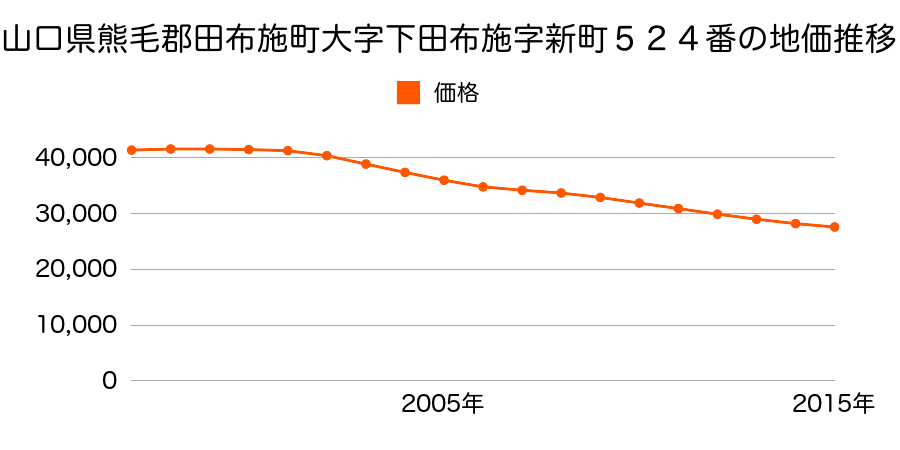 山口県熊毛郡田布施町大字下田布施字新町５２４番の地価推移のグラフ