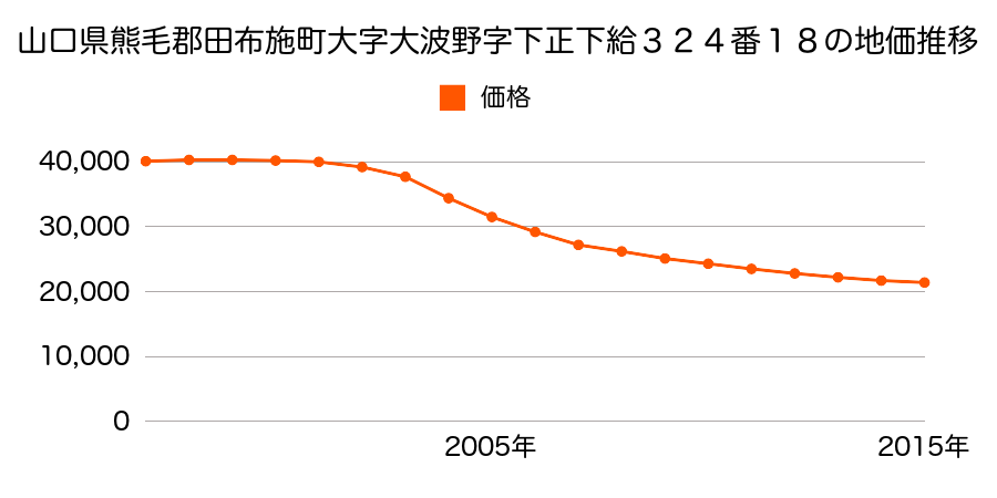 山口県熊毛郡田布施町大字大波野字下正下給３２４番１８の地価推移のグラフ