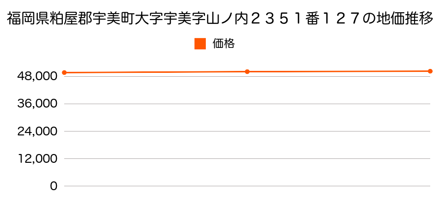 福岡県粕屋郡宇美町大字宇美字山ノ内２３５１番１２７の地価推移のグラフ