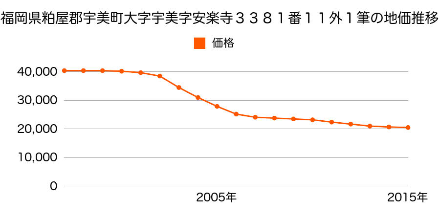 福岡県糟屋郡宇美町大字宇美字安楽寺３３８１番１１ほか１筆の地価推移のグラフ