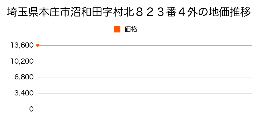 埼玉県本庄市沼和田字村北８２３番４外の地価推移のグラフ