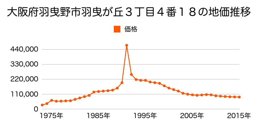 大阪府羽曳野市羽曳が丘西２丁目４番６１の地価推移のグラフ