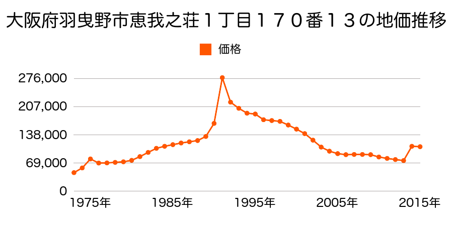 大阪府羽曳野市古市６丁目９００番２５の地価推移のグラフ