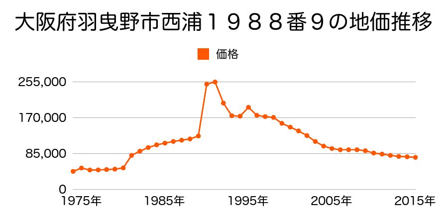 大阪府羽曳野市東阪田１５９番３の地価推移のグラフ