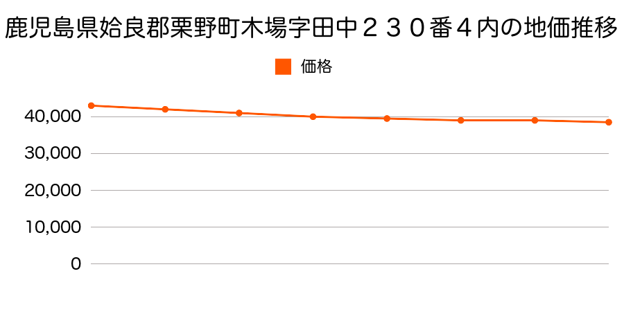 鹿児島県姶良郡栗野町木場字田中２３０番４内の地価推移のグラフ