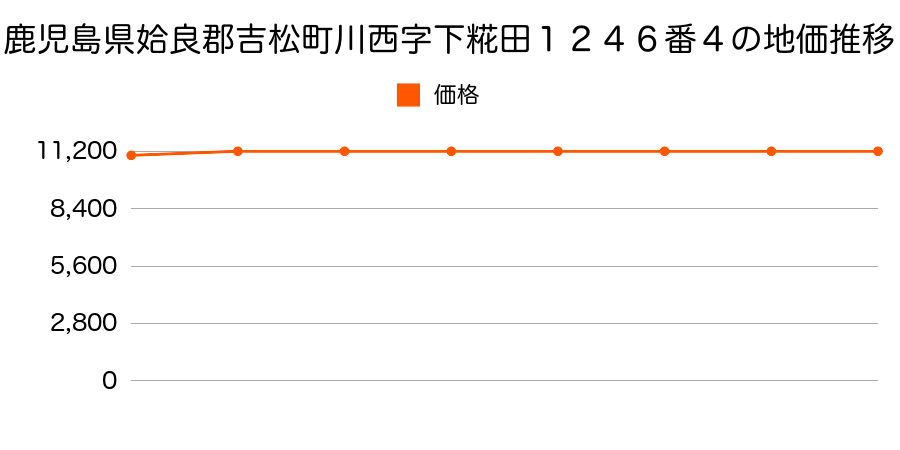 鹿児島県姶良郡吉松町川西字下糀田１２４６番４の地価推移のグラフ