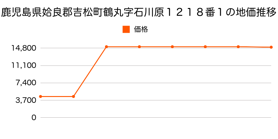 鹿児島県姶良郡吉松町中津川字上小路５４６番１２の地価推移のグラフ