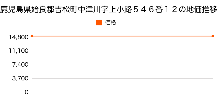 鹿児島県姶良郡吉松町中津川字上小路５４６番１２の地価推移のグラフ