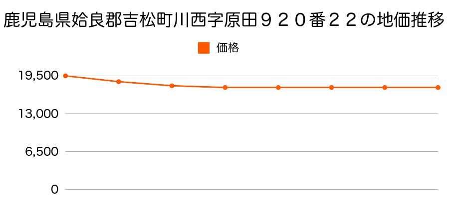 鹿児島県姶良郡吉松町川西字原田９２０番２２の地価推移のグラフ