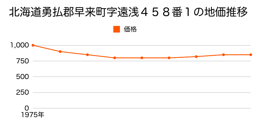 北海道勇払郡早来町字遠浅４５８番１の地価推移のグラフ