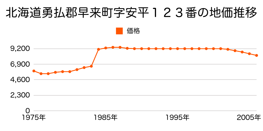 北海道勇払郡早来町字安平５６１番２の地価推移のグラフ