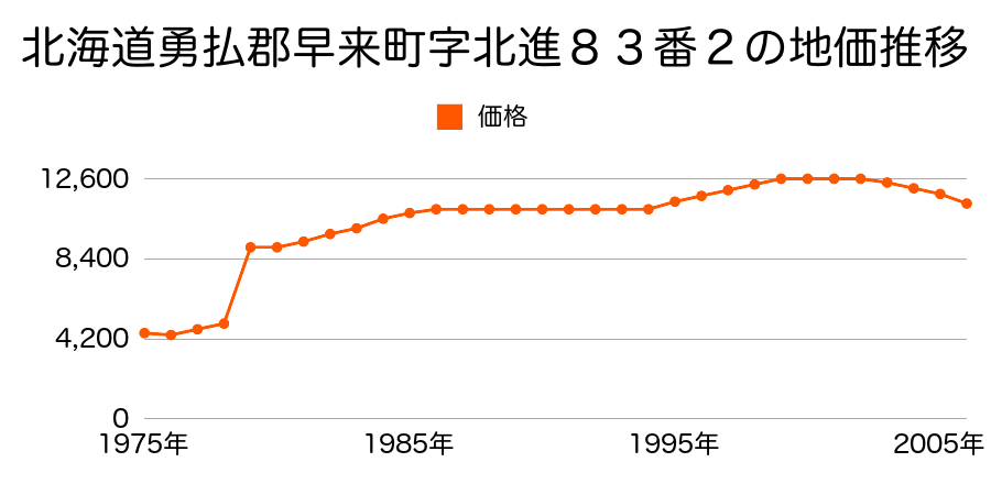 北海道勇払郡早来町字北進７１番４１の地価推移のグラフ