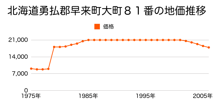 北海道勇払郡早来町大町４０番の地価推移のグラフ