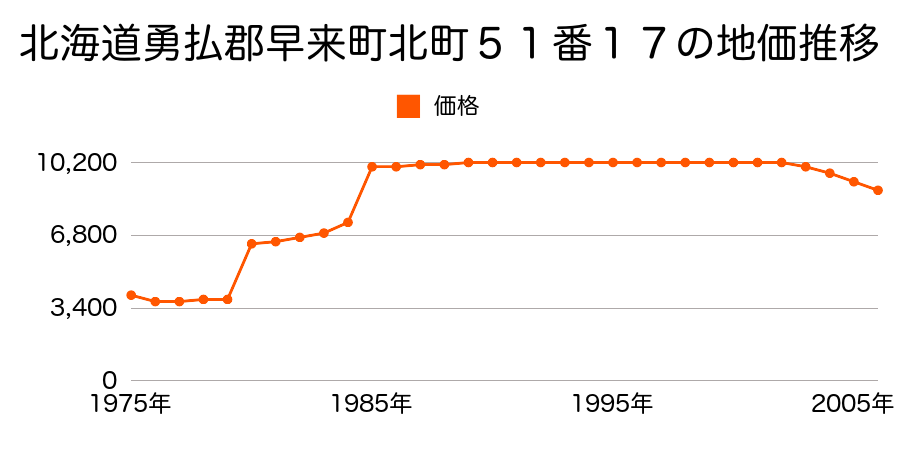 北海道勇払郡早来町北町５１番５７の地価推移のグラフ