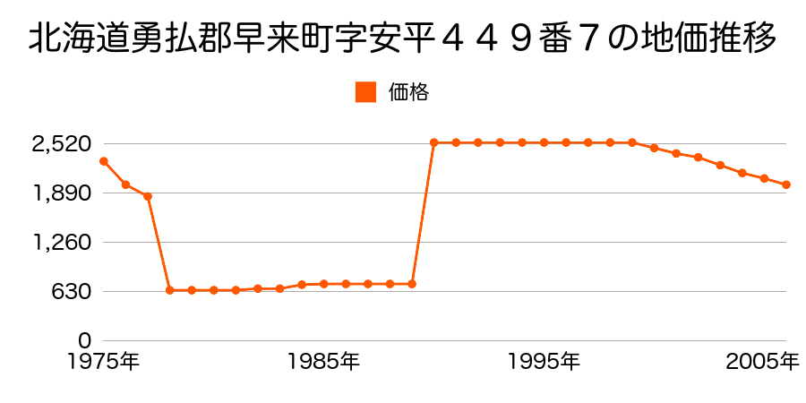 北海道勇払郡早来町字東早来２５９番５外の地価推移のグラフ