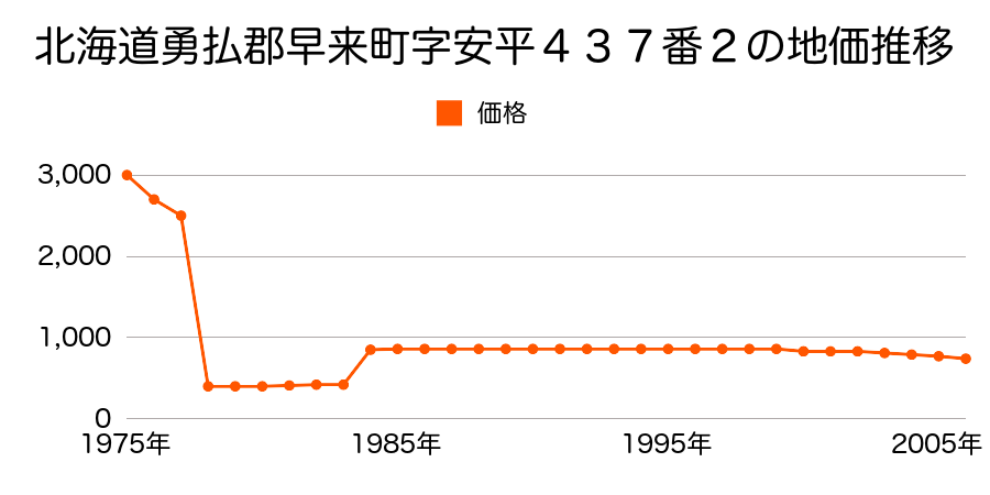 北海道勇払郡早来町字安平３９１番２の地価推移のグラフ