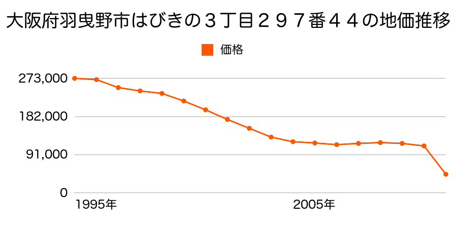 大阪府羽曳野市駒ヶ谷３６４番の地価推移のグラフ