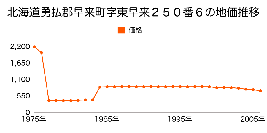 北海道勇払郡早来町字東早来１０４番４外の地価推移のグラフ