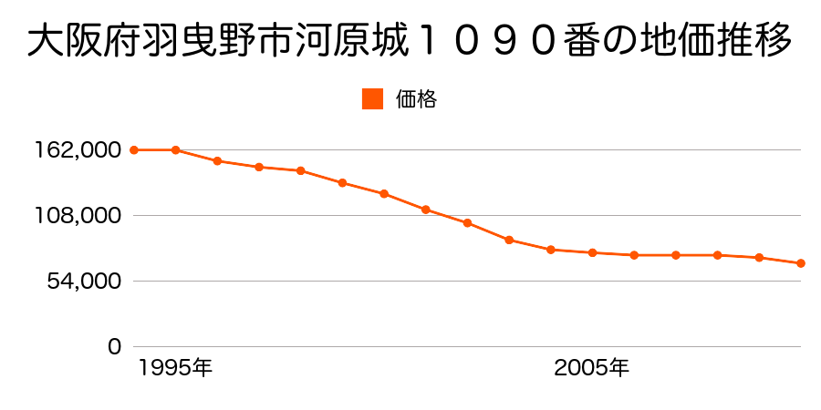 大阪府羽曳野市河原城１０９０番の地価推移のグラフ