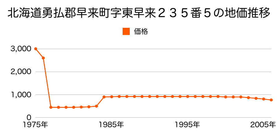 北海道勇払郡早来町字遠浅４５８番１の地価推移のグラフ