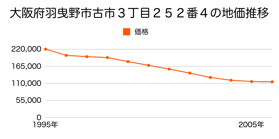 大阪府羽曳野市古市３丁目２５２番４の地価推移のグラフ