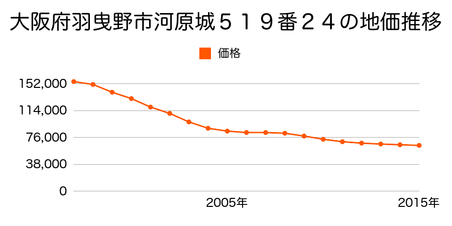 大阪府羽曳野市河原城５１９番２４の地価推移のグラフ