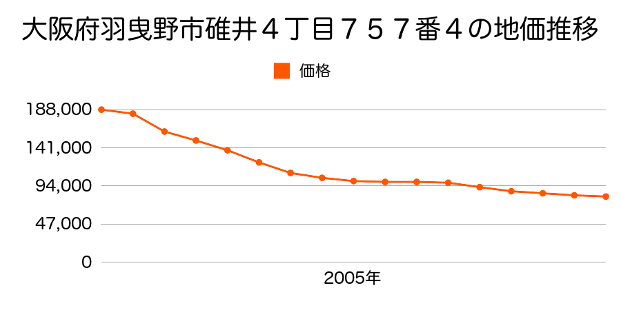 大阪府羽曳野市郡戸３００番６１の地価推移のグラフ