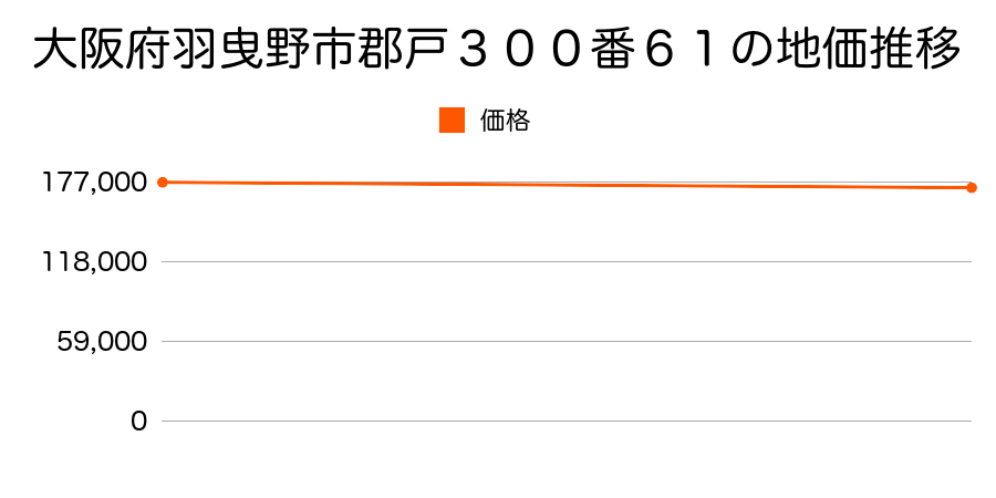 大阪府羽曳野市郡戸３００番６１の地価推移のグラフ