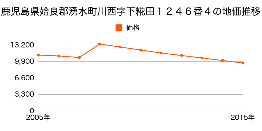 鹿児島県姶良郡湧水町中津川字上小路５４６番１２の地価推移のグラフ